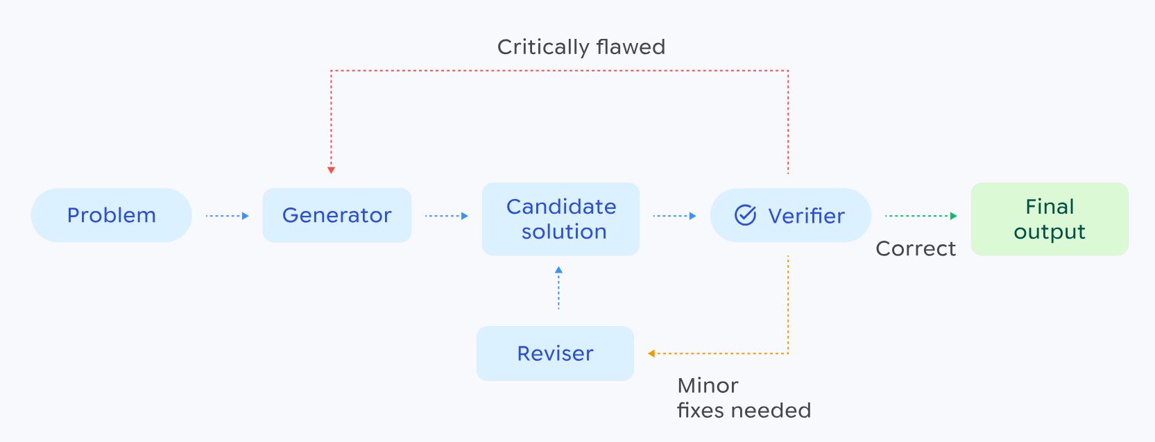 Generate, verify, revise research loop diagram